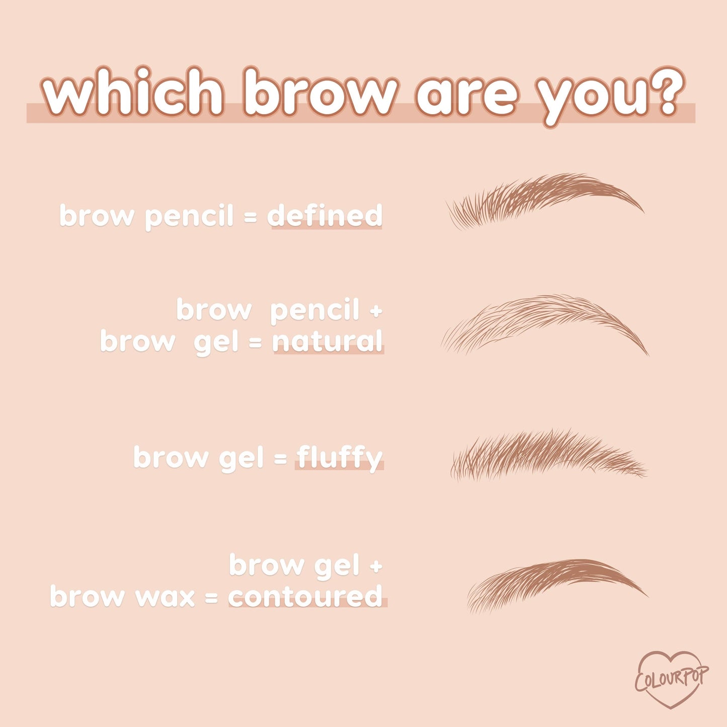 ColourPop Champagne Blonde Pencil brow pencil demonstrates brow finishes - pencil defines, pencil + gel looks natural, gel creates fluffy texture, and gel + wax gives a contoured shape - shown as four sketched brows on a peach infographic.